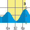 Point Isabel tide chart for Tuesday, June 3, 2025