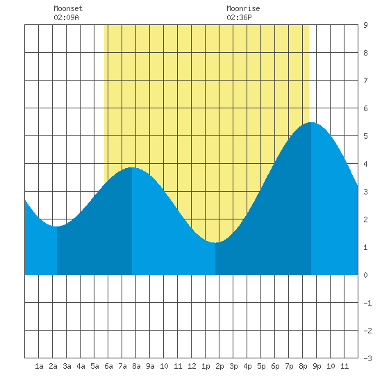 Point Isabel tide chart for Wednesday, June 4, 2025
