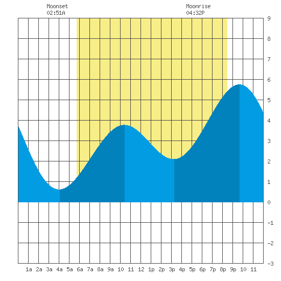 Point Isabel tide chart for Friday, June 6, 2025