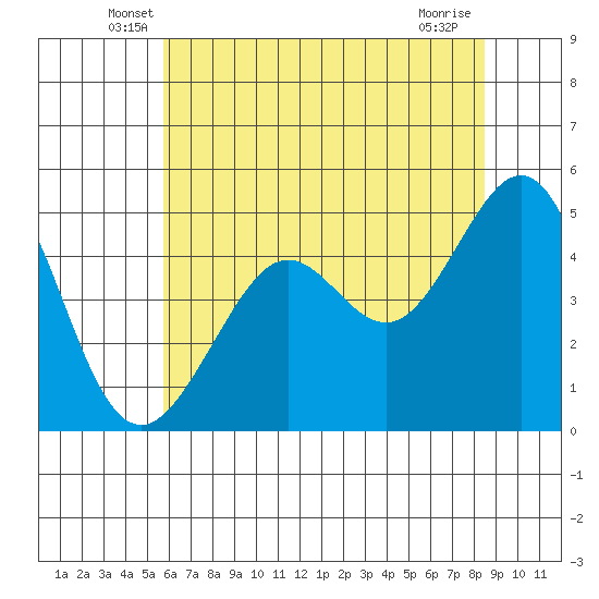 Point Isabel tide chart for Saturday, June 7, 2025