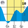 Point Isabel tide chart for Thursday, July 10, 2025