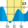 Point Isabel tide chart for Sunday, July 13, 2025