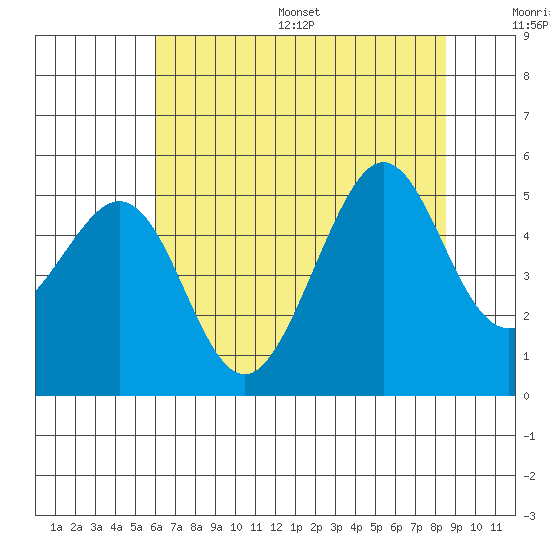Point Isabel tide chart for Wednesday, July 16, 2025