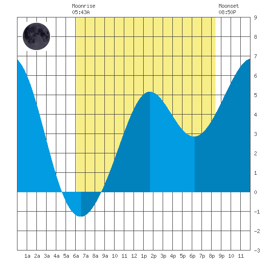 Point Isabel tide chart for Thursday, July 24, 2025