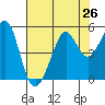 Point Isabel tide chart for Saturday, July 26, 2025