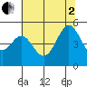 Point Isabel tide chart for Wednesday, July 2, 2025