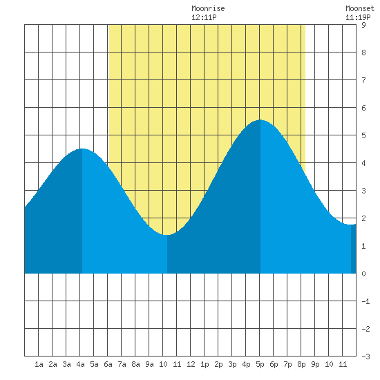 Point Isabel tide chart for Wednesday, July 30, 2025