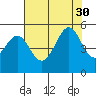 Point Isabel tide chart for Wednesday, July 30, 2025