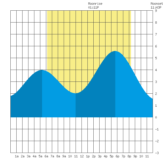 Point Isabel tide chart for Thursday, July 31, 2025