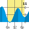 Point Isabel tide chart for Monday, August 11, 2025