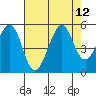 Point Isabel tide chart for Tuesday, August 12, 2025