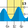 Point Isabel tide chart for Wednesday, August 13, 2025