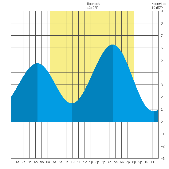 Point Isabel tide chart for Thursday, August 14, 2025