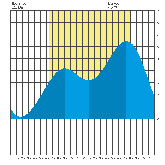 Point Isabel tide chart for Sunday, August 17, 2025