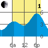 Point Isabel tide chart for Friday, August 1, 2025