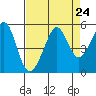 Point Isabel tide chart for Sunday, August 24, 2025