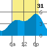 Point Isabel tide chart for Sunday, August 31, 2025