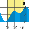 Point Isabel tide chart for Tuesday, August 5, 2025