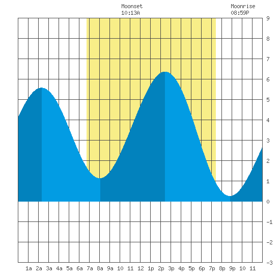 Point Isabel tide chart for Wednesday, September 10, 2025