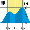 Point Isabel tide chart for Sunday, September 14, 2025