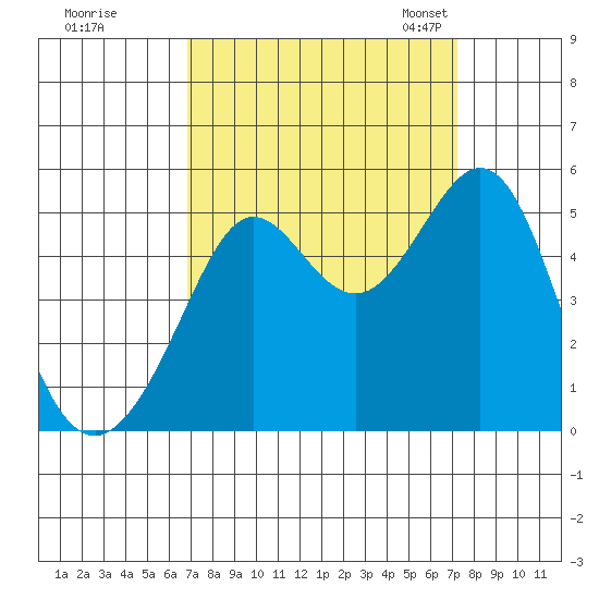 Point Isabel tide chart for Tuesday, September 16, 2025