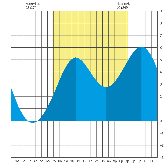 Point Isabel tide chart for Wednesday, September 17, 2025