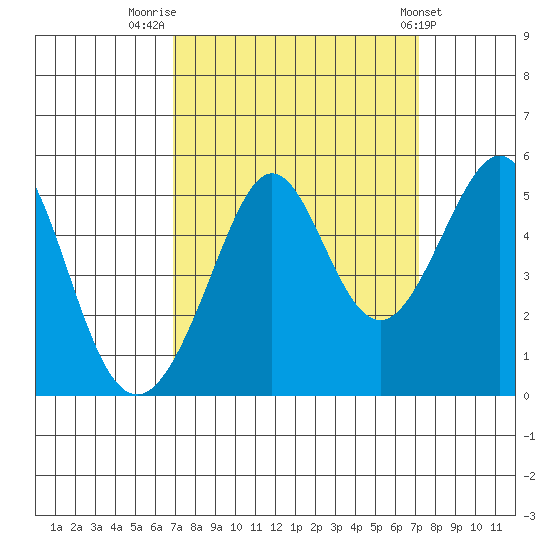 Point Isabel tide chart for Friday, September 19, 2025