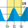 Point Isabel tide chart for Friday, September 19, 2025