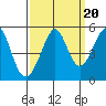 Point Isabel tide chart for Saturday, September 20, 2025