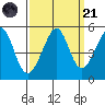 Point Isabel tide chart for Sunday, September 21, 2025