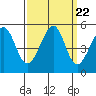 Point Isabel tide chart for Monday, September 22, 2025