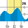 Point Isabel tide chart for Friday, September 26, 2025
