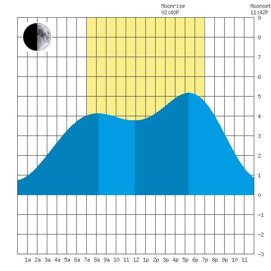Point Isabel tide chart for Monday, September 29, 2025
