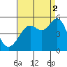 Point Isabel tide chart for Tuesday, September 2, 2025