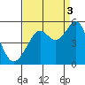Point Isabel tide chart for Wednesday, September 3, 2025