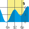 Point Isabel tide chart for Friday, September 5, 2025