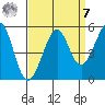 Point Isabel tide chart for Sunday, September 7, 2025