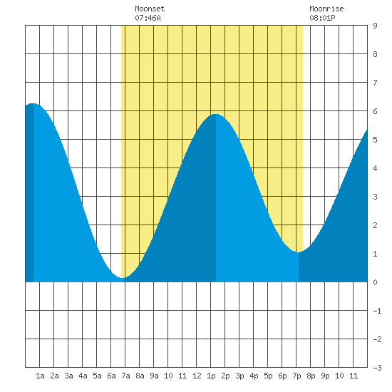 Point Isabel tide chart for Monday, September 8, 2025