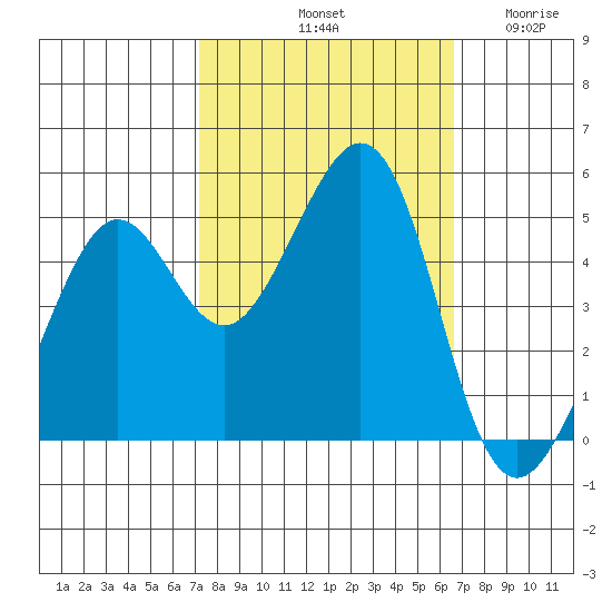 Point Isabel tide chart for Friday, October 10, 2025