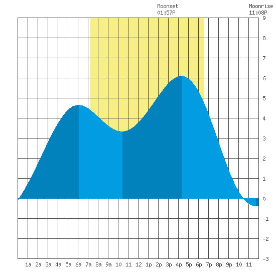 Point Isabel tide chart for Sunday, October 12, 2025
