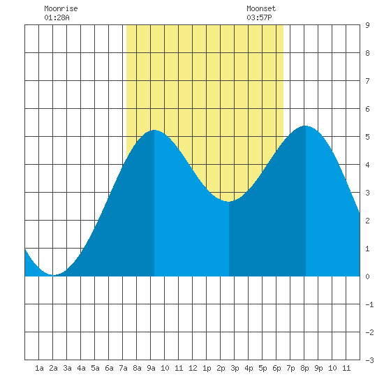 Point Isabel tide chart for Wednesday, October 15, 2025