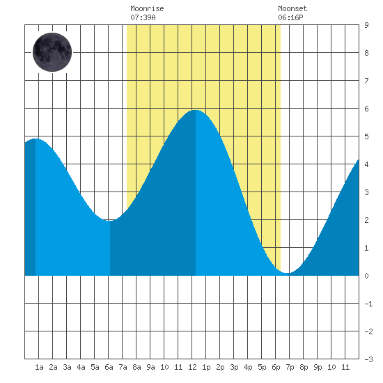 Point Isabel tide chart for Tuesday, October 21, 2025
