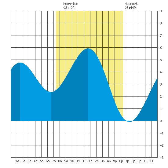 Point Isabel tide chart for Wednesday, October 22, 2025