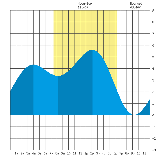 Point Isabel tide chart for Saturday, October 25, 2025