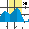 Point Isabel tide chart for Saturday, October 25, 2025