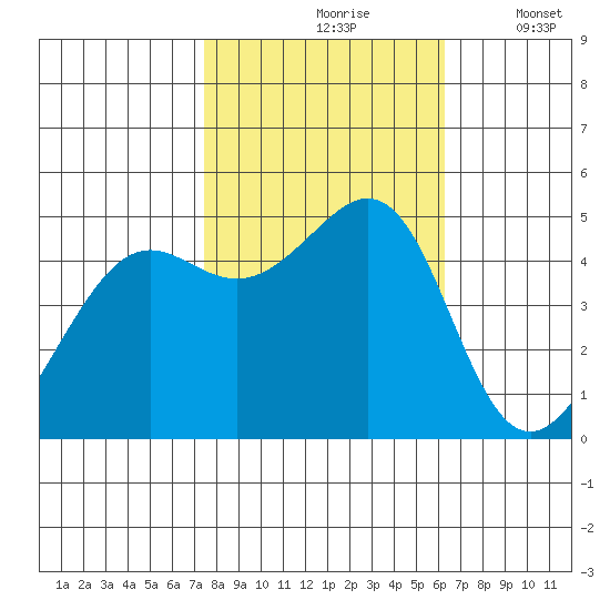 Point Isabel tide chart for Sunday, October 26, 2025