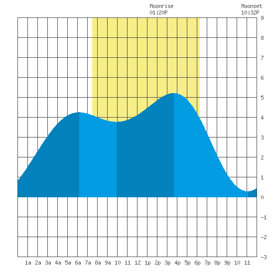 Point Isabel tide chart for Monday, October 27, 2025