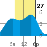 Point Isabel tide chart for Monday, October 27, 2025