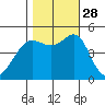 Point Isabel tide chart for Tuesday, October 28, 2025