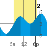 Point Isabel tide chart for Thursday, October 2, 2025